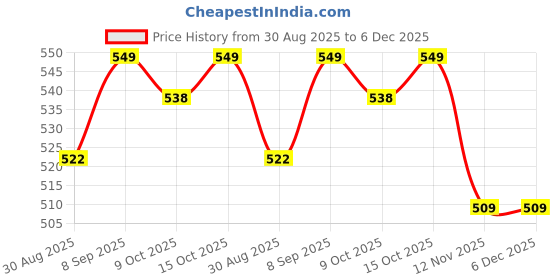 robocraze.com Johnson 300 RPM 12V DC Geared Motor (Grade A) Price History Graph from 30 Aug 2025 to 6 Dec 2025