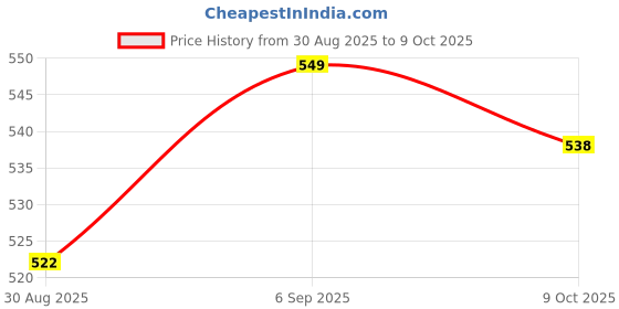 robocraze.com Johnson 600 RPM 12V DC Geared Motor (Grade A) Price History Graph from 30 Aug 2025 to 9 Oct 2025