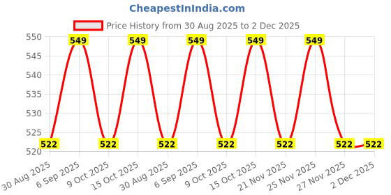 robocraze.com Johnson DC Geared Motor 12V 100 RPM (Grade A) Price History Graph from 30 Aug 2025 to 2 Dec 2025
