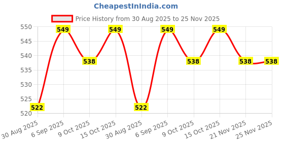 robocraze.com Johnson DC Geared Motor 12V 1000 RPM (Grade A) Price History Graph from 30 Aug 2025 to 25 Nov 2025
