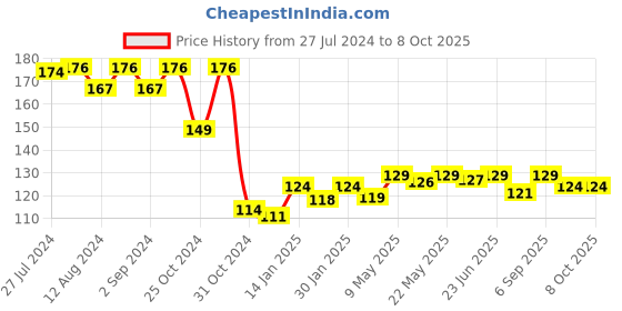 robocraze.com Jumper Wire Set - M2M, M2F, F2F (40 pcs each) Price History Graph from 27 Jul 2024 to 7 Oct 2025