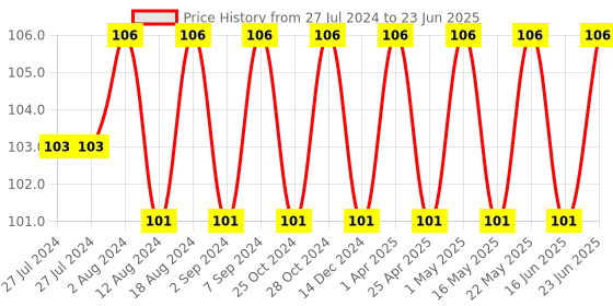 robocraze.com K Type Patch Surface End Face Thermocouple Cold Pressure Nose Probe PT100 Temperature Sensor SMD Round Hole Temperature Probe (1 Meter) Price History Graph from 27 Jul 2024 to 23 Jun 2025
