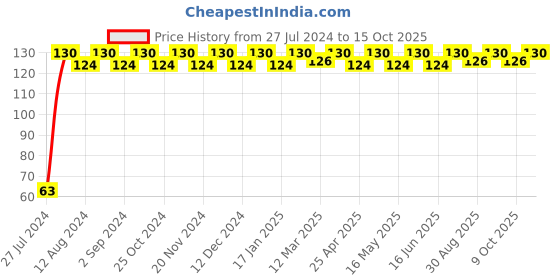 robocraze.com K-type Temperature Thermocouple (1 Meter) Price History Graph from 27 Jul 2024 to 15 Oct 2025