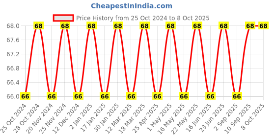 robocraze.com K Type Thermocouple Probe Temperature Sensor 6mm Thread 1M 3.3Ft Price History Graph from 25 Oct 2024 to 7 Oct 2025