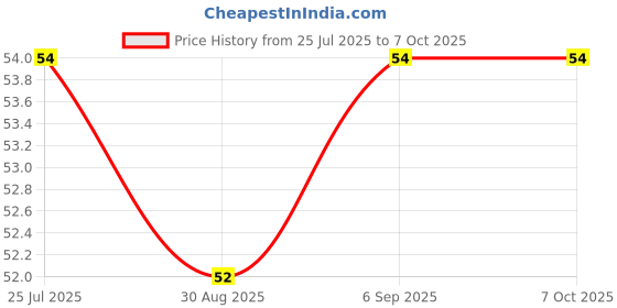 robocraze.com K Type Thermocouple Sensor Probe 0-800 degree C Price History Graph from 25 Jul 2025 to 7 Oct 2025
