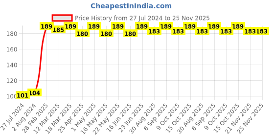 robocraze.com Kento G 12V 1A Adapter - DC jack Price History Graph from 27 Jul 2024 to 24 Nov 2025