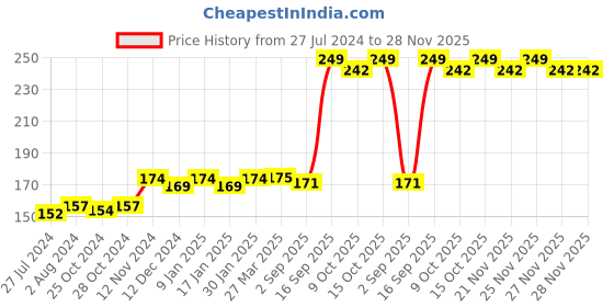 robocraze.com Kento G 12V 2A Adapter - DC Jack Price History Graph from 27 Jul 2024 to 28 Nov 2025