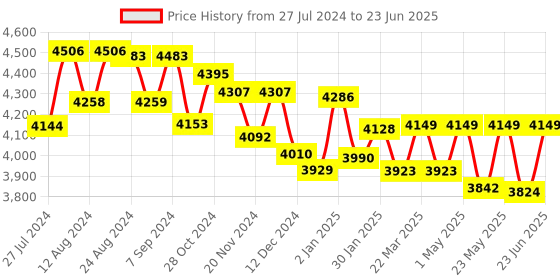 robocraze.com KK board 2.1.5 Multi-Rotor LCD Flight Control Board Price History Graph from 27 Jul 2024 to 23 Jun 2025