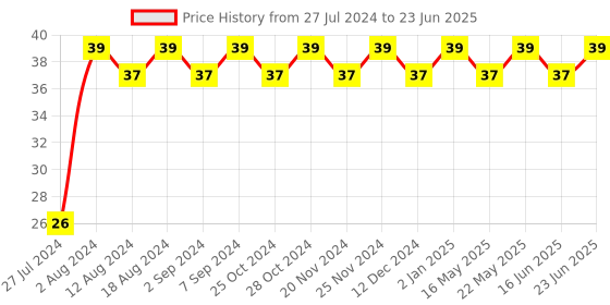 robocraze.com KY-010 Broken Light Blocking Sensor Price History Graph from 27 Jul 2024 to 23 Jun 2025