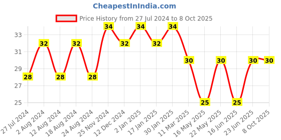 robocraze.com KY-039 Finger Heartbeat Detection Sensor Price History Graph from 27 Jul 2024 to 8 Oct 2025