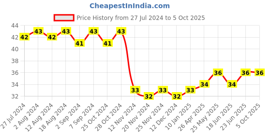 robocraze.com KY033 TCRT5000 Sensor Price History Graph from 27 Jul 2024 to 5 Oct 2025