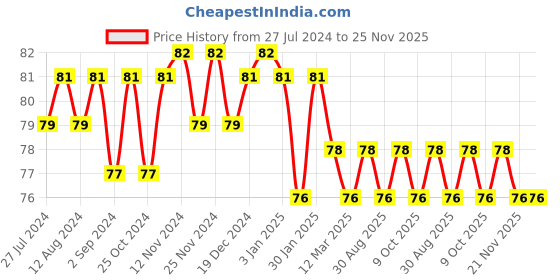 robocraze.com L293D 4 Channel DC Motor Driver Price History Graph from 27 Jul 2024 to 25 Nov 2025