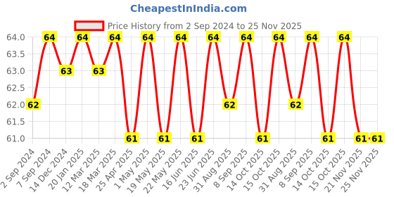 robocraze.com L293D Motor Driver Board Price History Graph from 2 Sep 2024 to 25 Nov 2025