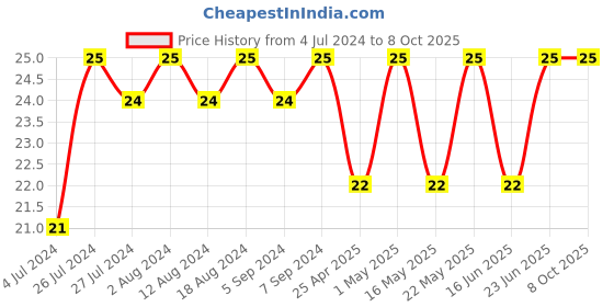 robocraze.com L293D  Motor Driver IC Price History Graph from 4 Jul 2024 to 6 Oct 2025