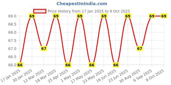 robocraze.com L293D Motor Driver IC Module Board (Made in India) Price History Graph from 17 Jan 2025 to 8 Oct 2025