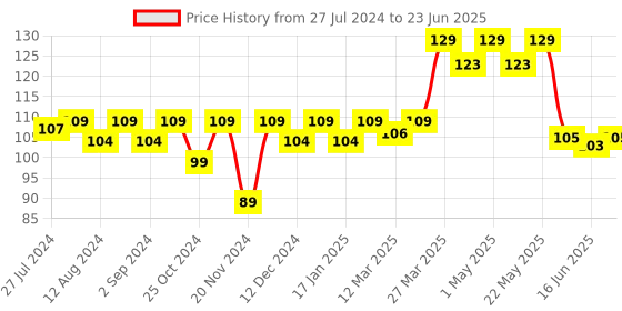 robocraze.com L298 2A Dual Motor Driver Module with PWM Control Price History Graph from 27 Jul 2024 to 23 Jun 2025