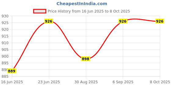 robocraze.com L86-M33 GPS GNSS Breakout Module -7Semi Price History Graph from 16 Jun 2025 to 7 Oct 2025