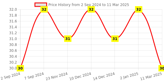 robocraze.com Laser Module Price History Graph from 2 Sep 2024 to 11 Mar 2025