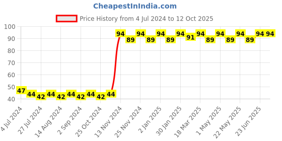 robocraze.com Led Combo (R-G-Y-B-W) 5mm 10pcs each Price History Graph from 4 Jul 2024 to 12 Oct 2025