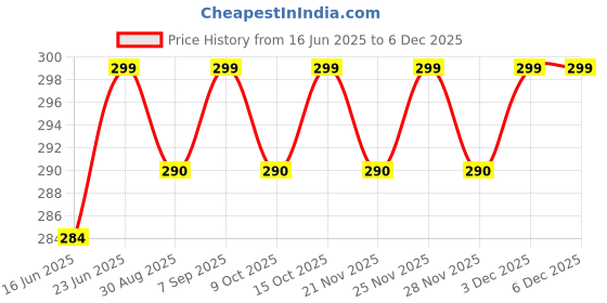 robocraze.com Linear Actuator Motor Price History Graph from 16 Jun 2025 to 5 Dec 2025