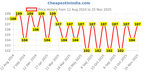 robocraze.com Linear Bearing LMK12UU 12mm Rod Square Flange Linear Bearing for 3D Printer Price History Graph from 12 Aug 2024 to 25 Nov 2025