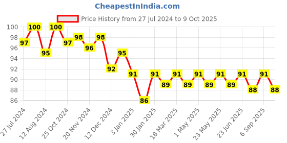 robocraze.com LiPo Battery Voltage Tester Price History Graph from 27 Jul 2024 to 9 Oct 2025