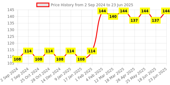 robocraze.com LJ12A3-4-Z/BX NPN 24V Approach Sensor Inductive Proximity Switch Price History Graph from 2 Sep 2024 to 23 Jun 2025