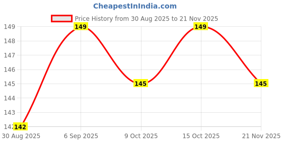 robocraze.com LJ12A3-4-Z/BY PNP DC 6-36V 4mm Tube Type Inductive Proximity Sensor Switch Price History Graph from 30 Aug 2025 to 20 Nov 2025