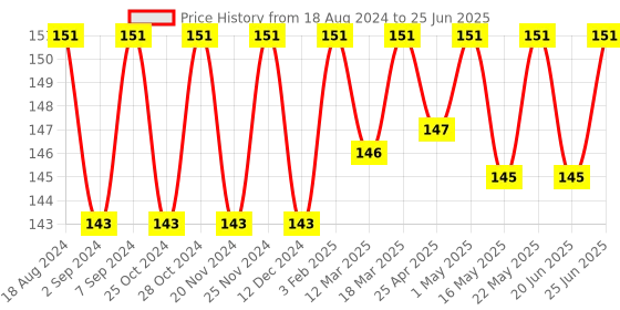 robocraze.com LJ18A3-8-Z-BX 8mm Inductive Proximity Sensor Price History Graph from 18 Aug 2024 to 25 Jun 2025