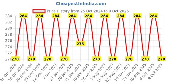 robocraze.com LM 350 Adjustable Voltage Regulator IC (Pack of 5) Price History Graph from 25 Oct 2024 to 9 Oct 2025