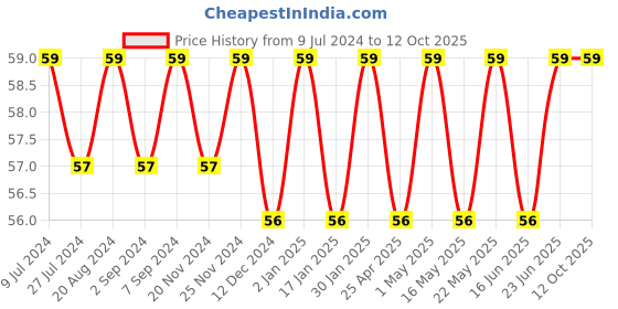 robocraze.com LM 741 Op-Amp IC (Pack of 5) Price History Graph from 9 Jul 2024 to 12 Oct 2025