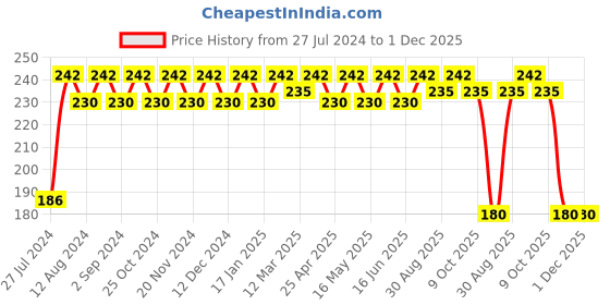 robocraze.com LM1117 IC Transistor - (Pack of 5) Price History Graph from 27 Jul 2024 to 1 Dec 2025