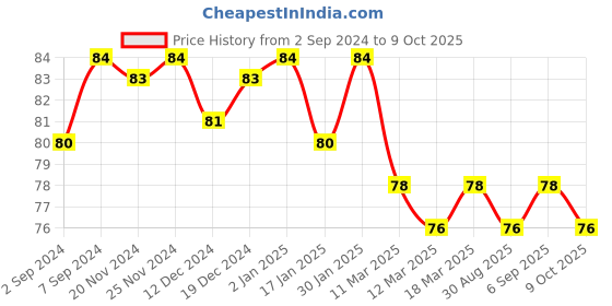 robocraze.com LM12UU 12mm Linear Motion Bearing for 3D Printer Price History Graph from 2 Sep 2024 to 9 Oct 2025