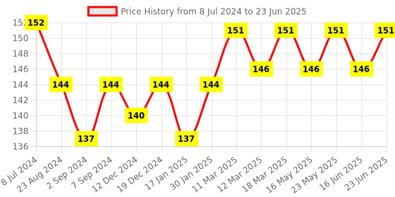 robocraze.com LM2577 DC-DC Step-up Power Converter Module Price History Graph from 8 Jul 2024 to 23 Jun 2025