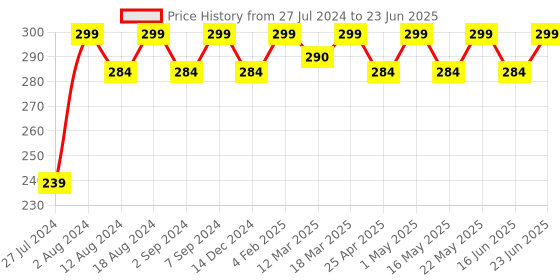 robocraze.com LM2596 & XL6009 DC-DC Adjustable Step-Up and step-down Power Supply Module boost and buck voltage converter Price History Graph from 27 Jul 2024 to 23 Jun 2025