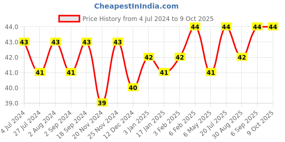 robocraze.com LM2596 DC-DC Buck Converter Adjustable Step Down Power Supply Module Price History Graph from 4 Jul 2024 to 8 Oct 2025