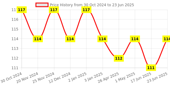 robocraze.com LM2596 DC-DC Step-down Buck Module with Display Price History Graph from 30 Oct 2024 to 23 Jun 2025