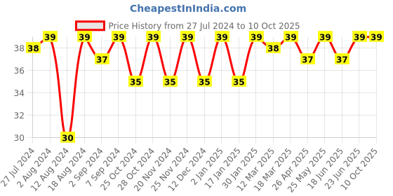 robocraze.com LM2596 Mini 360 Aircraft Power Supply Step-down Module Price History Graph from 27 Jul 2024 to 10 Oct 2025