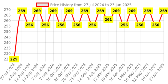 robocraze.com LM2596S & LM2577S DC-DC Adjustable Step-Up and step-down Power Supply Module Price History Graph from 27 Jul 2024 to 23 Jun 2025