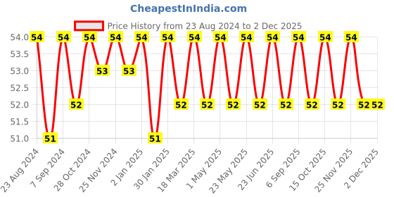 robocraze.com LM317 DC to DC Converter Step Down Power Supply Price History Graph from 23 Aug 2024 to 1 Dec 2025
