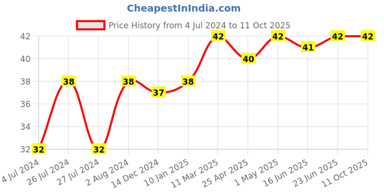 robocraze.com LM8UU 8 MM Linear Motion Bearing for 3D Printer Price History Graph from 4 Jul 2024 to 10 Oct 2025