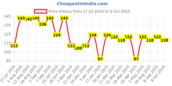 robocraze.com load cell ( 3 KG ) Price History Graph from 27 Jul 2024 to 9 Oct 2025