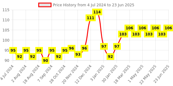 robocraze.com Lolin Node MCU base Price History Graph from 4 Jul 2024 to 23 Jun 2025