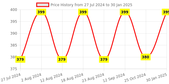 robocraze.com LoRa-Ra-01 RF Transceiver Module Price History Graph from 27 Jul 2024 to 30 Jan 2025
