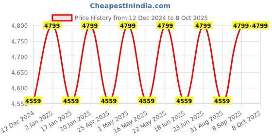 robocraze.com LR1302 LoRaWAN Gateway Module SPI EU868 SX1302 Long Range Gateway Module 8 Channels Support Without Pi Hat & Antenna Kit Price History Graph from 12 Dec 2024 to 7 Oct 2025
