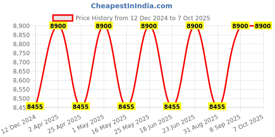 robocraze.com LR1302 LoRaWAN Gateway Module SPI EU868 SX1302 Long Range Gateway Module Support 8 Channels With Pi Net & Antenna Kit Price History Graph from 12 Dec 2024 to 7 Oct 2025