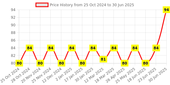 robocraze.com M3*9MM Black Nylon Double Pass Hexagonal Column Isolation Column (Pack of 10) Price History Graph from 25 Oct 2024 to 30 Jun 2025