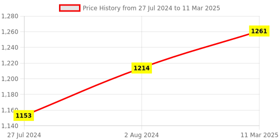 robocraze.com M5 Stack Color Sensor RGB Unit (TCS3472) Price History Graph from 27 Jul 2024 to 11 Mar 2025