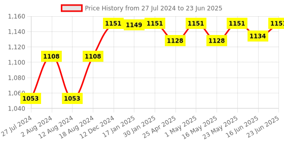 robocraze.com M5 Stack COMMU Module Extend RS485/TTL CAN/I2C Port Price History Graph from 27 Jul 2024 to 23 Jun 2025