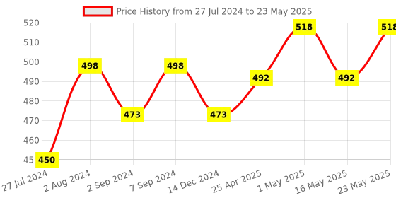 robocraze.com M5 Stack PROTO Module with Extension & Bus Socket Price History Graph from 27 Jul 2024 to 23 May 2025